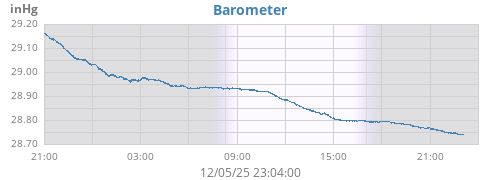 daybarometer