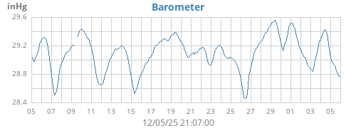 monthbarometer