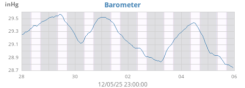 weekbarometer
